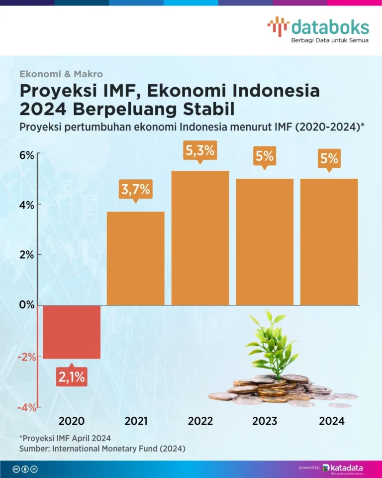 ekonomi di indonesia